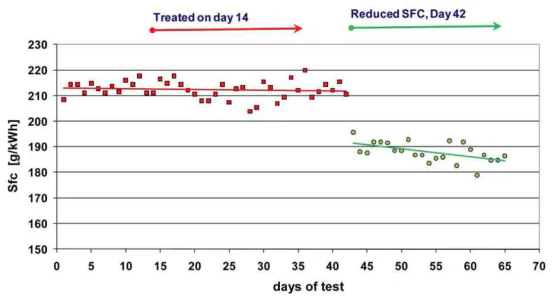 Diagramm: spezifischer Kraftstoffverbrauch der Fähre Stena Trader über 65 Testtage – vor der Behandlung rund 213 g/kWh, ab Tag 42 rund 190 g/kWh