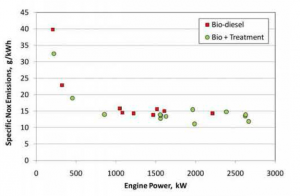 NOx-Emissionen – Teso